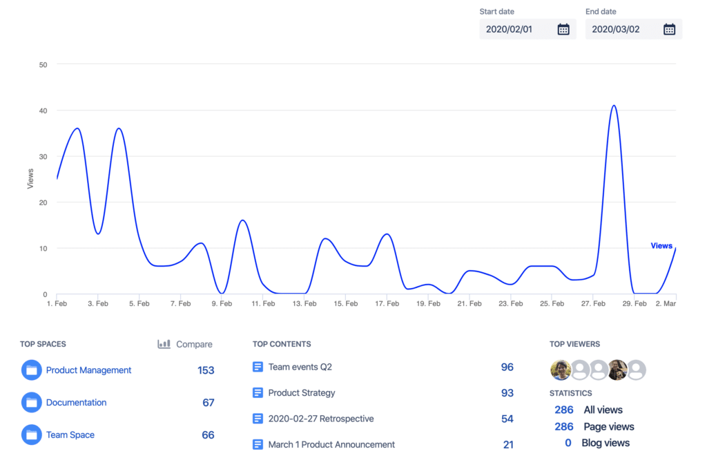 Access the Confluence intranet performance data with Viewtracker - Analytics for Confluence.