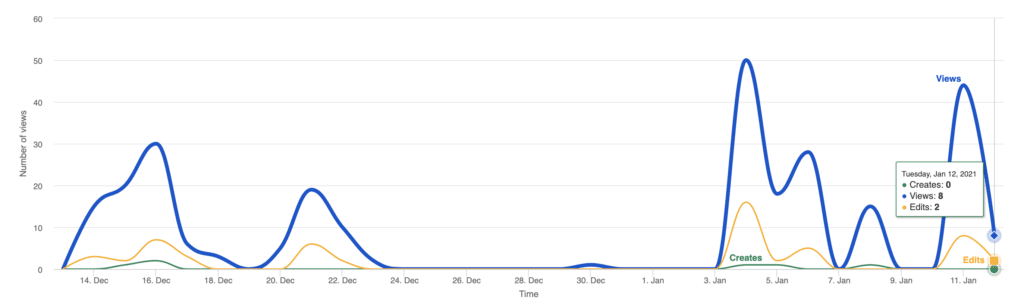 The Space Analytics Macro on Viewtracker - Analytics for Confluence.