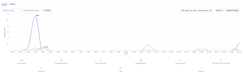 Review the performance of Confluence spaces using Viewtracker - Analytics for Confluence.