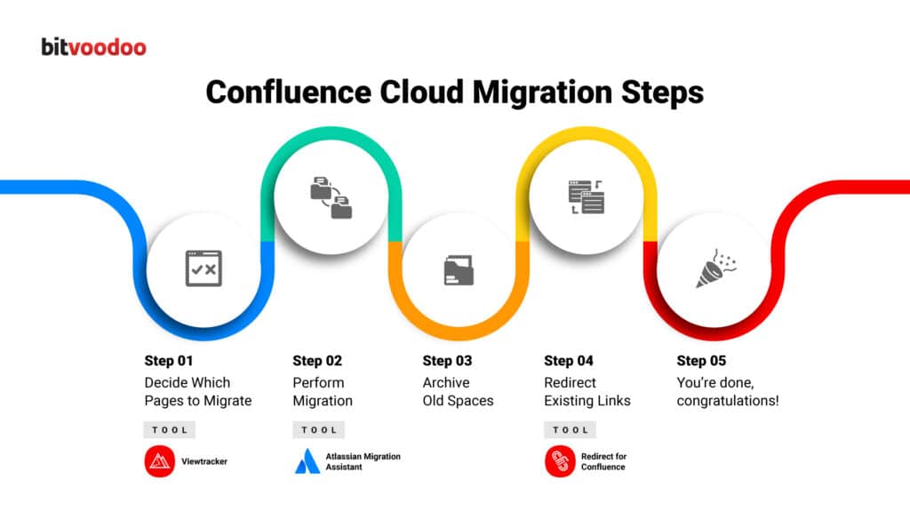 Confluence Cloud Migration Steps and Tools Utilized During the Migration