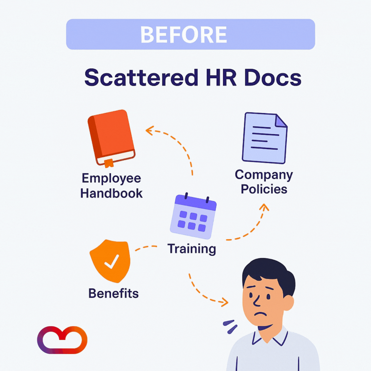 Before the HR docs are scattered and information are not use to be found. Afterwards, the centralized HR Hub provides all the information in one place.