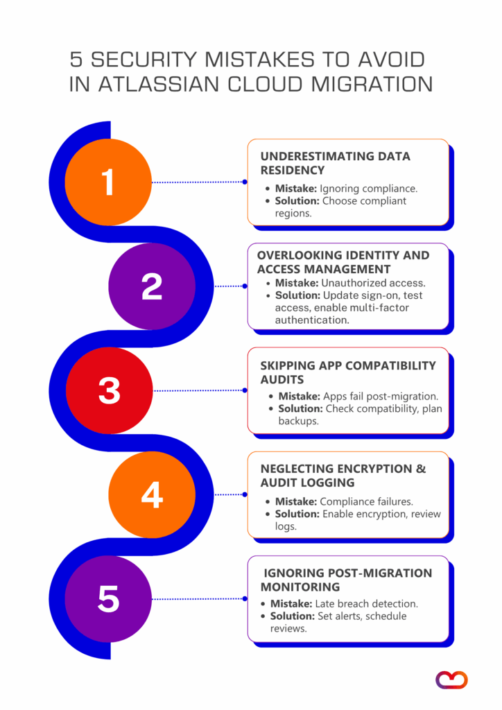 Infographic titled 'Top 5 Security Mistakes in Atlassian Cloud Migration (And How to Avoid Them)' featuring five common security mistakes enterprises make during Atlassian Cloud migration. Each mistake is paired with a brief solution: 1) Underestimating data residency—choose compliant regions; 2) Overlooking identity and access management—update sign-on and enable multi-factor authentication; 3) Skipping app compatibility audits—check compatibility and plan backups; 4) Neglecting encryption and audit logging—enable encryption and review logs; 5) Ignoring post-migration monitoring—set alerts and schedule reviews. 