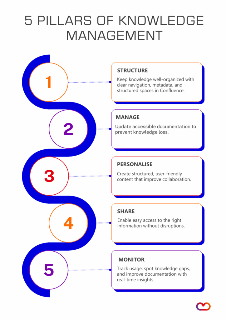 5 Pillars of Knowledge Management